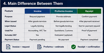 Visual comparison between invoice proforma invoice and receipt showing payment stages and legal roles